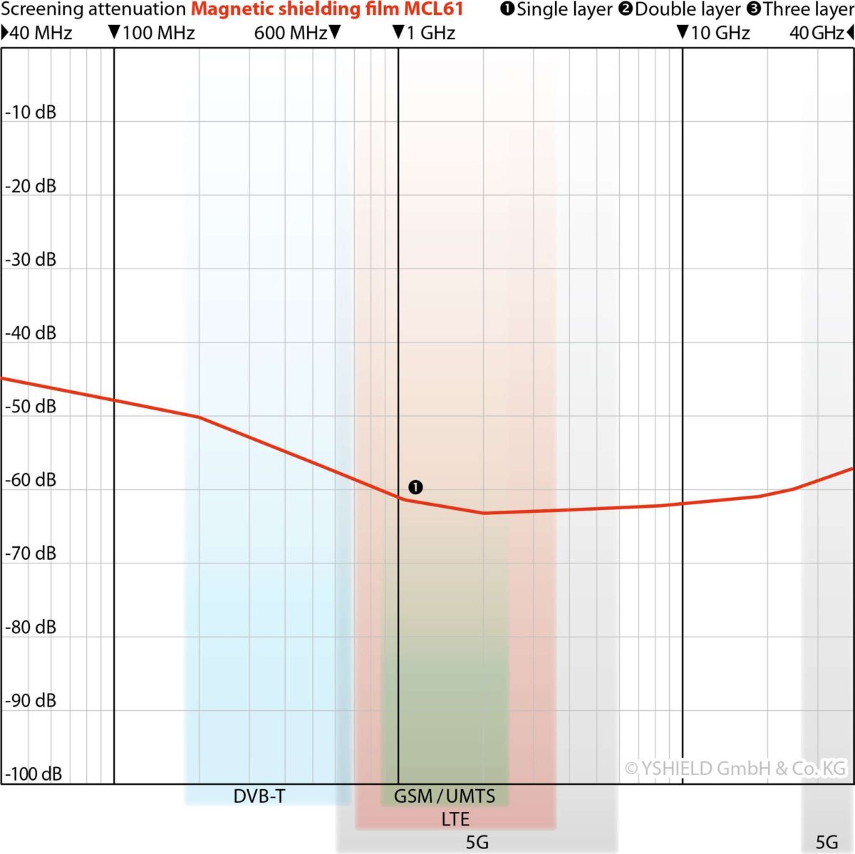 Skjerming magnetfelt MCL61 - Bilde 4