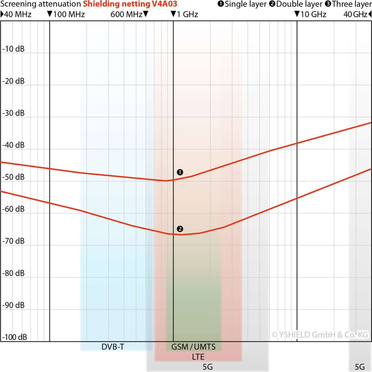 YSHIELD-V4A03-DB_1 Skjermings netting - V4A03 - Bilde 3