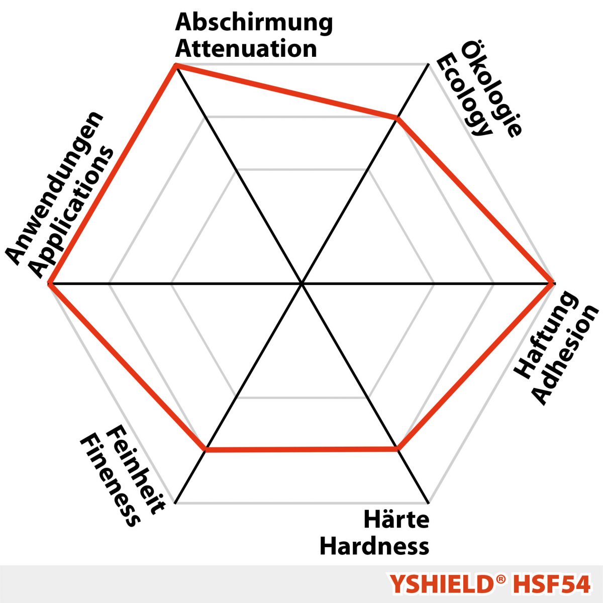 YSHIELD-HSF54-Diagram Skjermende maling HSF54 - Bilde 3