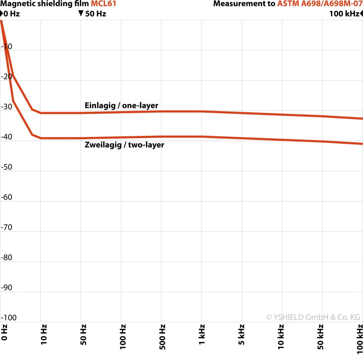 Skjerming magnetfelt MCL61
