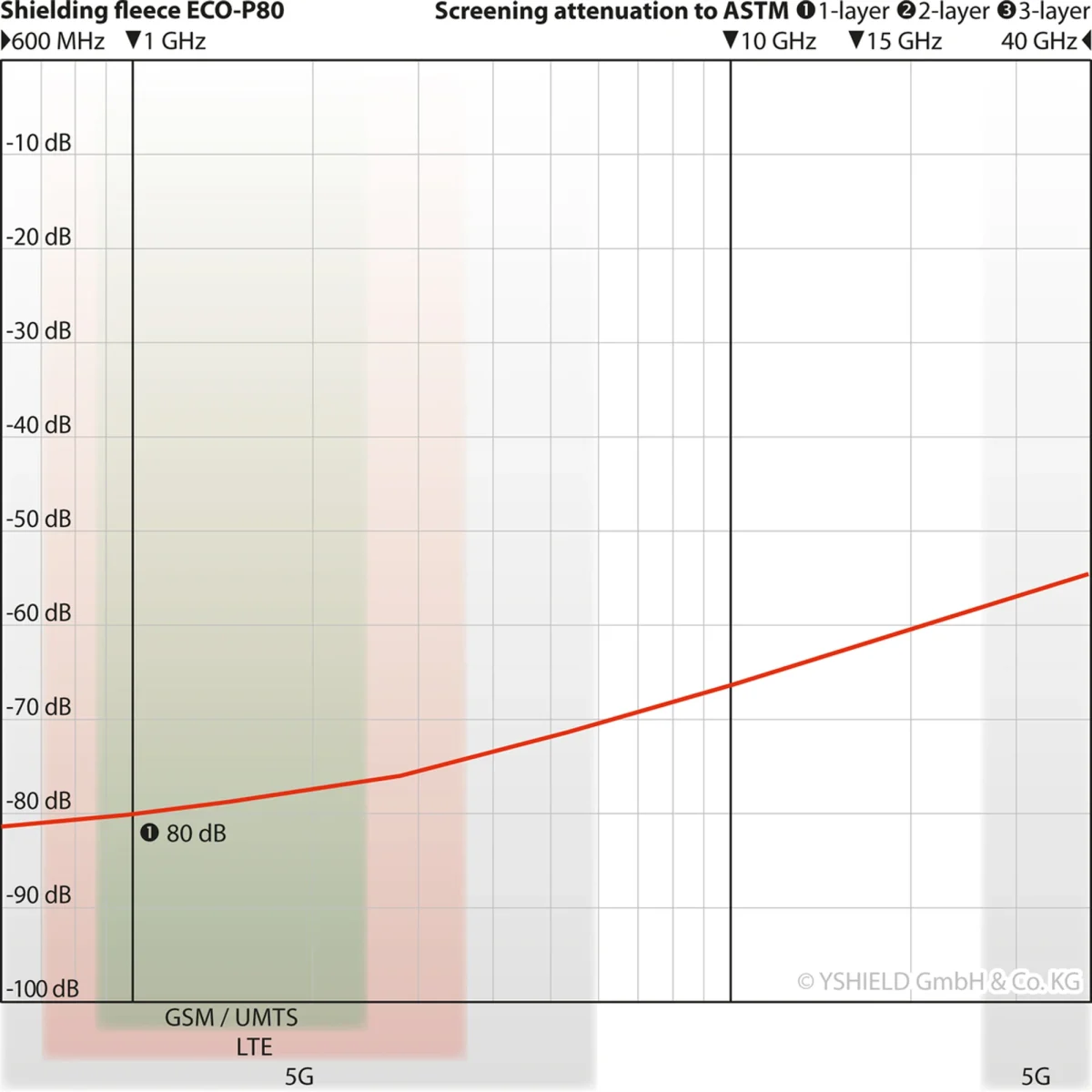 EMF Skjermende tapet ECO-P80, bredde 90cm, rull 100m - Bilde 3