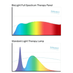 BioLight Full Spektrum + Infrarød SAD lysterapi lampe - Bilde 3