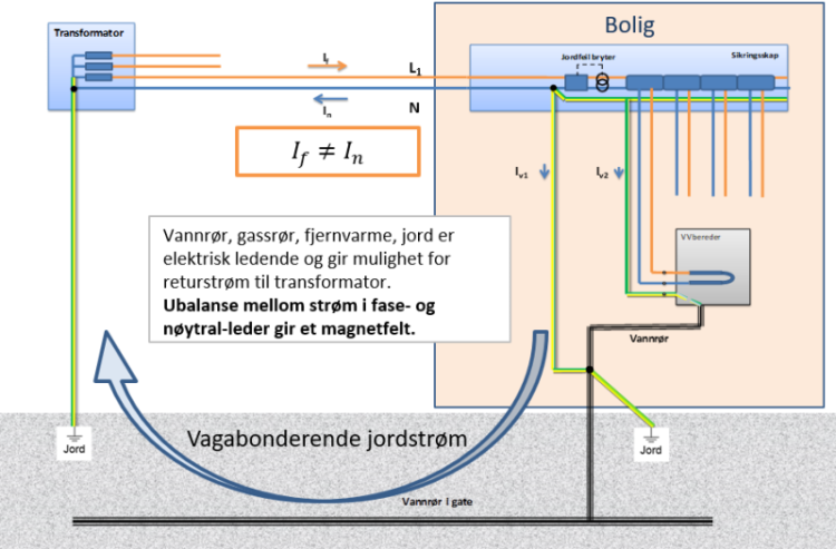 Jordsløyfe som lager et magnetfelt