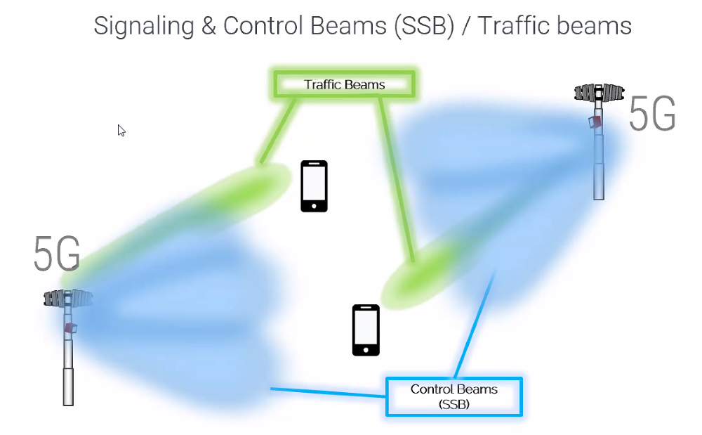 5g Beam forming og SSB