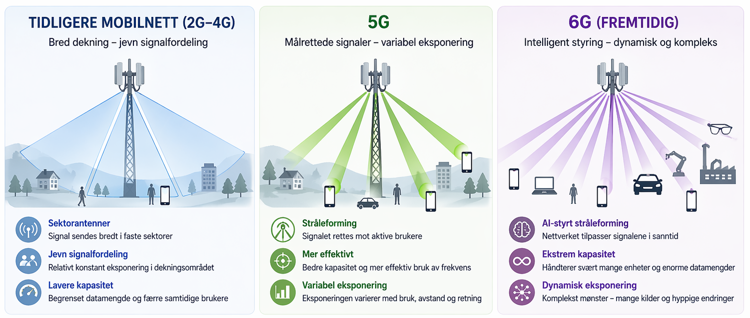 Fra 2G til 5G