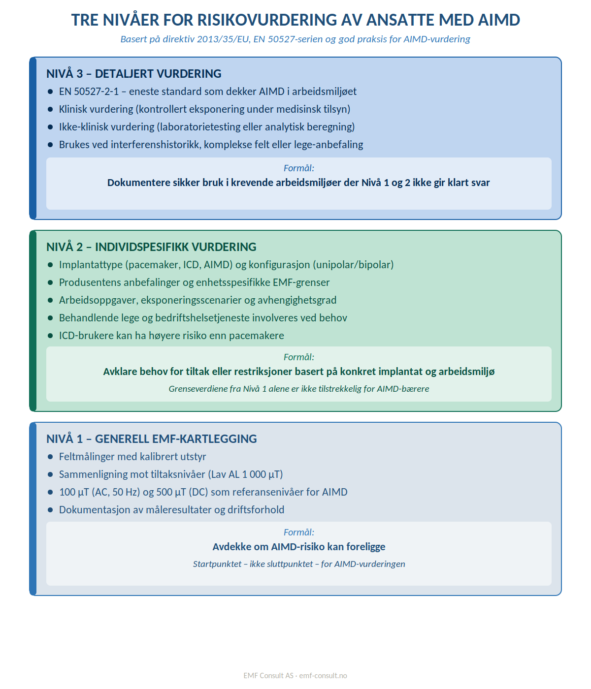 EMF og medisinsk implantat (AIMD)