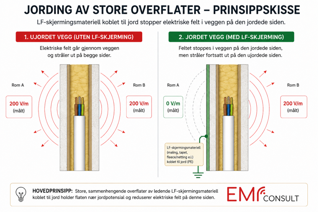 Jording av skjermingsmaterialer for reduksjon av elektriske felt