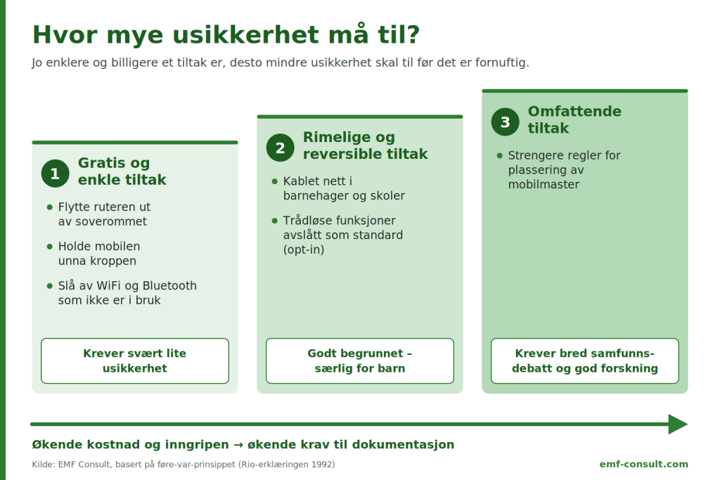 tre nivåer av føre-var-tiltak mot mobilstråling – gratis og enkle tiltak, rimelige og reversible tiltak, og omfattende tiltak – der kravet til dokumentasjon øker med kostnaden